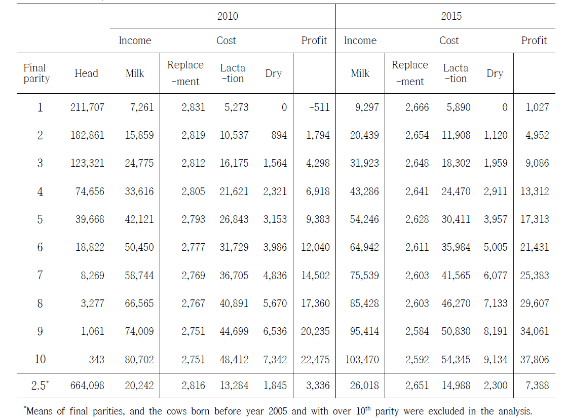 Cost and income due to milk production in 2010 and 2015