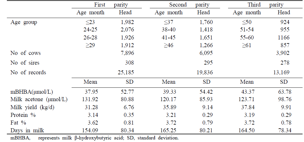 Basic statistics of the analyzed data