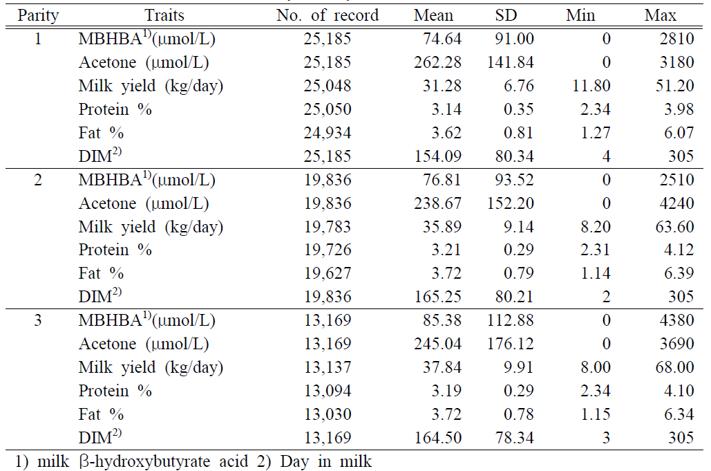 Basic statistics of monthly est-day records