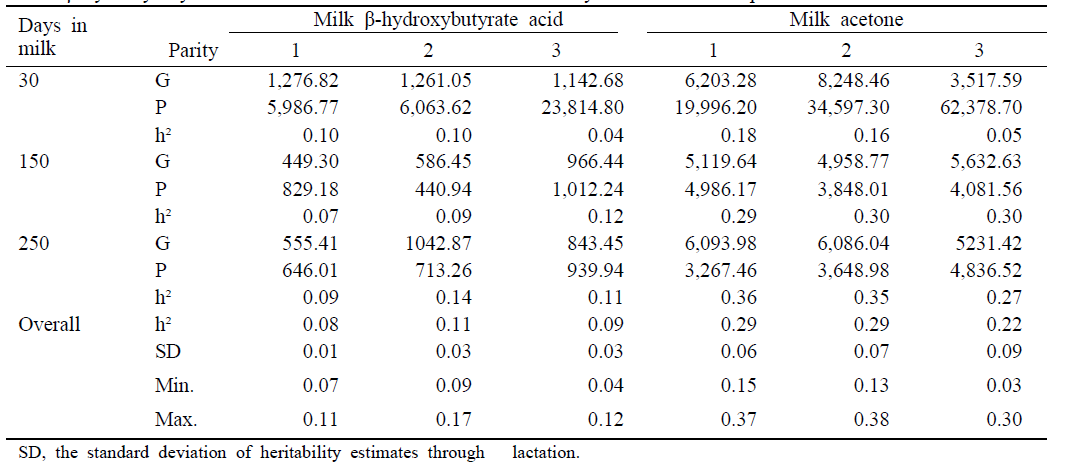 Estimates of genetic (G), permanent environmental (P) variance components and heritability (h²) for milk β-hydroxybutyrate acid and milk acetone at different days in milk of the parities in Holstein cattle