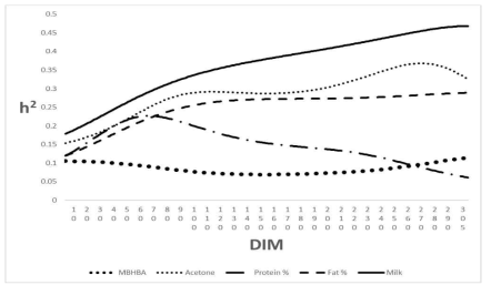 Traces of heritability estimates for test-day milk β-hydroxybutyrateacid