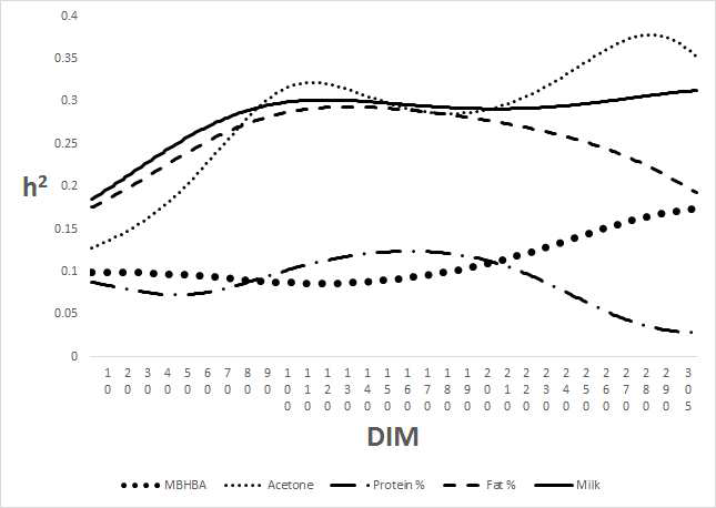 Traces of heritability estimates for test-day milk β-hydroxybutyrateacid (MBHBA), Acetone, Protein%, Fat% and milk yield(Milk) according to days in milk in second lactation.