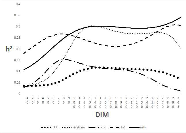 Heritability estimates for test-day milk β-hydroxybutyrateacid (bhb), Acetone, protein %(prot), fat %(fat) and milk yield(Milk) according to days in milk (DIM) in third lactation.