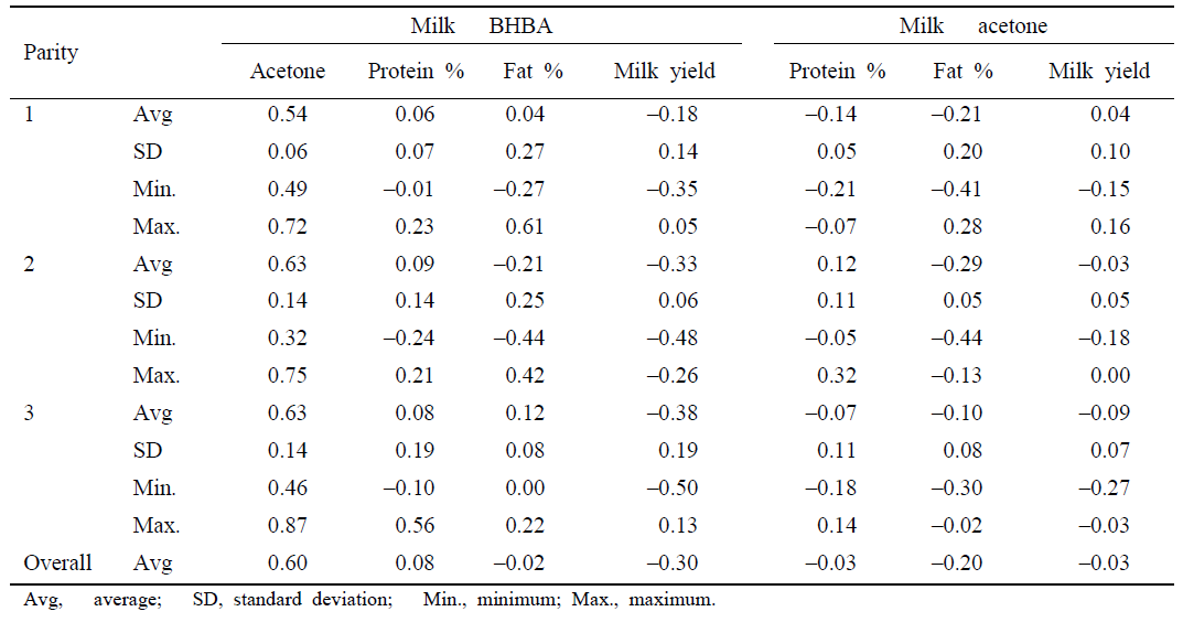 Basic statics of correlations of the breeding values of milk β-hydroxybutyrate acid (BHBA) and milk acetone with breeding values of milk yield, protein % and fat % according to days in milk and parities in Holstein cattle