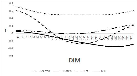 Traces of genetic correlations of milk β-hydroxybutyrate acid with acetone, protein%, milk yield according to days in milk in first lactation.