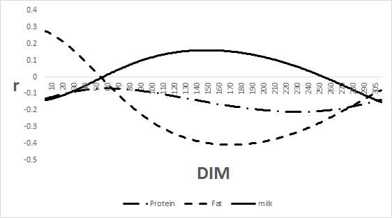 Traces of genetic correlations of acetone with protein %, fat % and milk yield according to daysin milk in first lactation