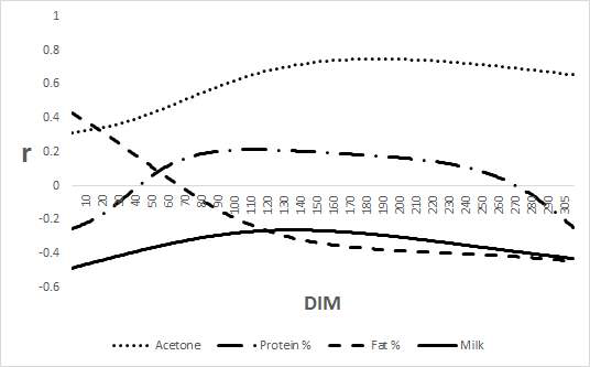 Genetic correlations of milk β-hydroxybutyrate acid with acetone, protein%, fat%, milk yield in second lactation.