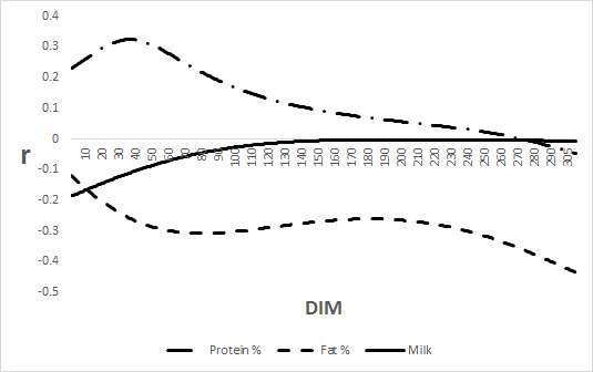 Genetic correlations of acetone with protein %, fat %, milk yield in second lactation.