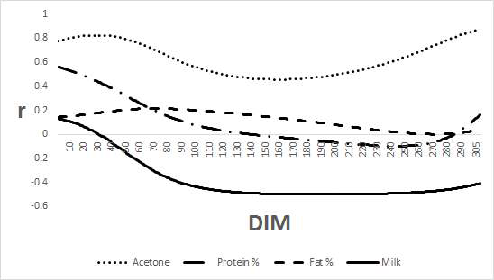 Genetic correlations of milk β-hydroxybutyrate acid with acetone, protein%, fat%, milk yield of in third lactation