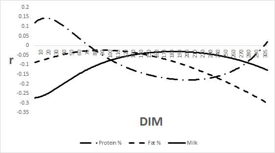 Genetic correlations of acetone with protein %, fat %, milk yield in third lactation.