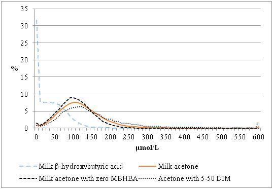 Distribution of the concentrations of milk β-hydroxybutyric acid (Avg = 33.8, SD = 56.3), milk acetone (Avg = 125.8, SD = 87.8), milk acetone of cows with zero milk β-hydroxybutyric acid (MBHBA) at 305 days in milk, and milk acetone of cows at 5 to 50 days in milk.