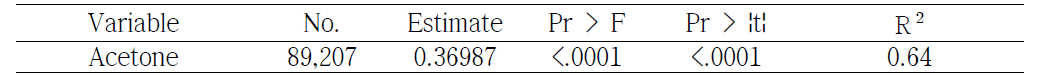 The estimate of regression coefficient with nonzero records of milk β -hydroxybutyrate on acetone without intercept.