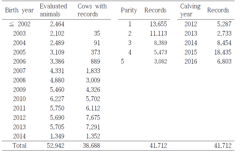 Distribution of test-day records used in the analysis