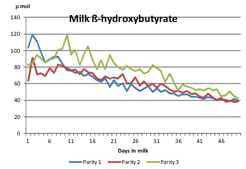 Changes in milk β-hydroxybutyrate (BHBA) concentration according to days in milk.