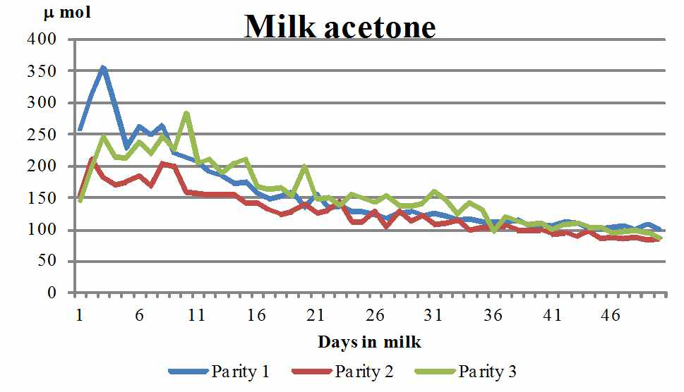 Changes in milk acetone concentration according to days in milk.