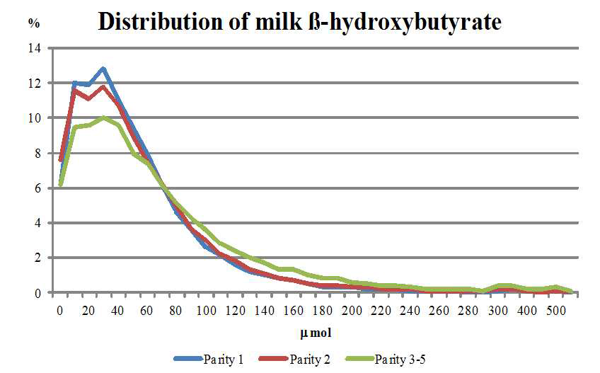 Distribution of the concentrations of milk β-hydroxybutyric acid at 1 to 50 days in milk according to parity