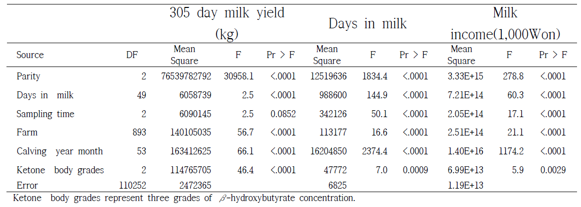 Analysis of variance for important economical traits in Holstein cattle