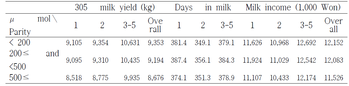 LS means of production traits according to milk β-hydroxybutyrate concentration