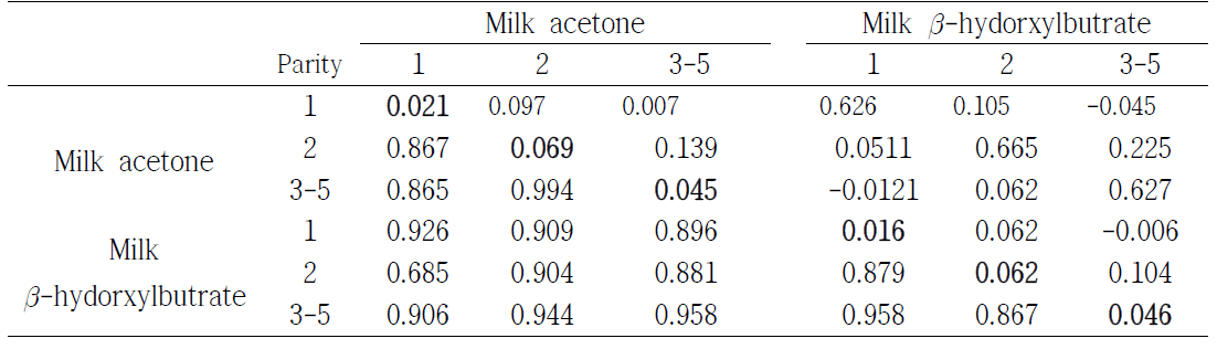 Heritabilities (diagonal) and genetic (below-diagonal) and phenotypic correlations (above-diagonal) of milk acetone and -hydorxylbutrate of each parity