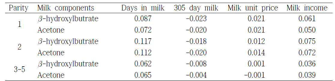 Pearson correlations of breeding values with economical traits for each parity