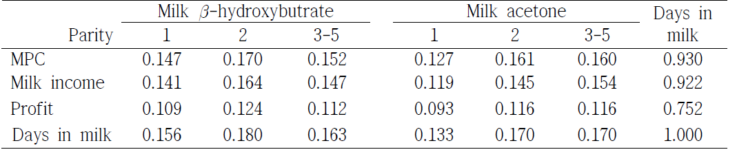 Pearson correlations of breeding values with milk production cost (MPC), income and net profit