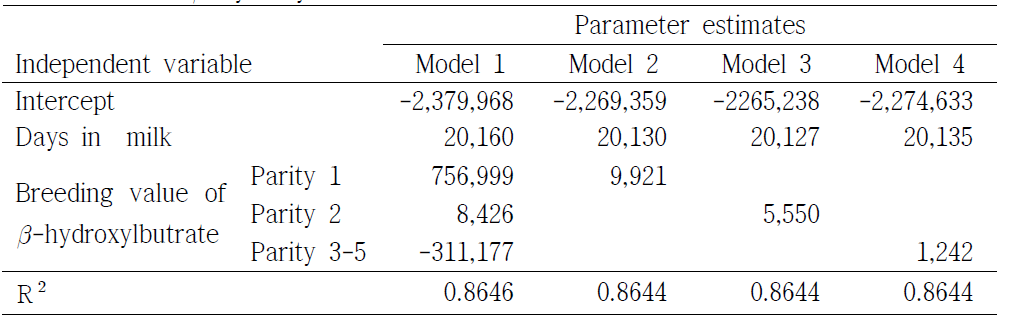 Regression of milk production cost (Won) on days in milk and breeding values of milk -hydroxylbutrate