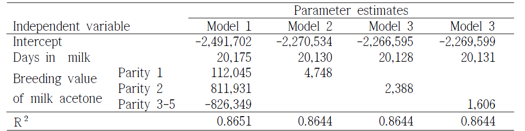 Regression of milk production cost (Won) on days in milk and breeding values of milk acetone