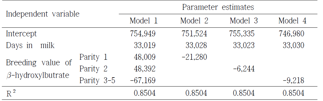 Regression of milk income (Won) on days in milk and breeding values of milk -hydroxylbutrate