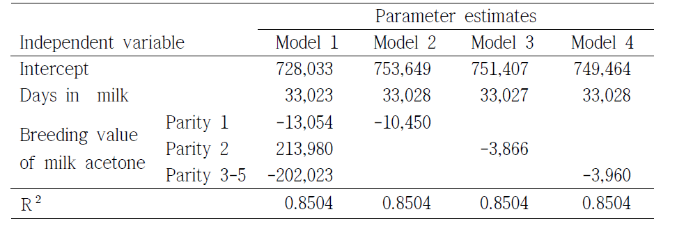 Regression of milk income (Won) on days in milk and breeding values of milk acetone