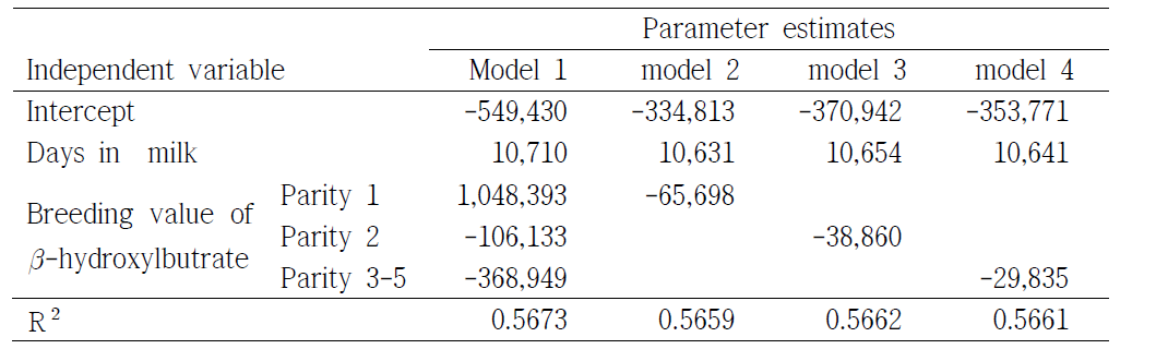 Regression of profit (Won) on days in milk and breeding values of milk -hydroxylbutrate