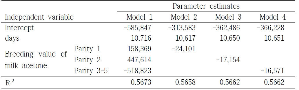 Regression of profit (Won) on days in milk and breeding values of milk acetone