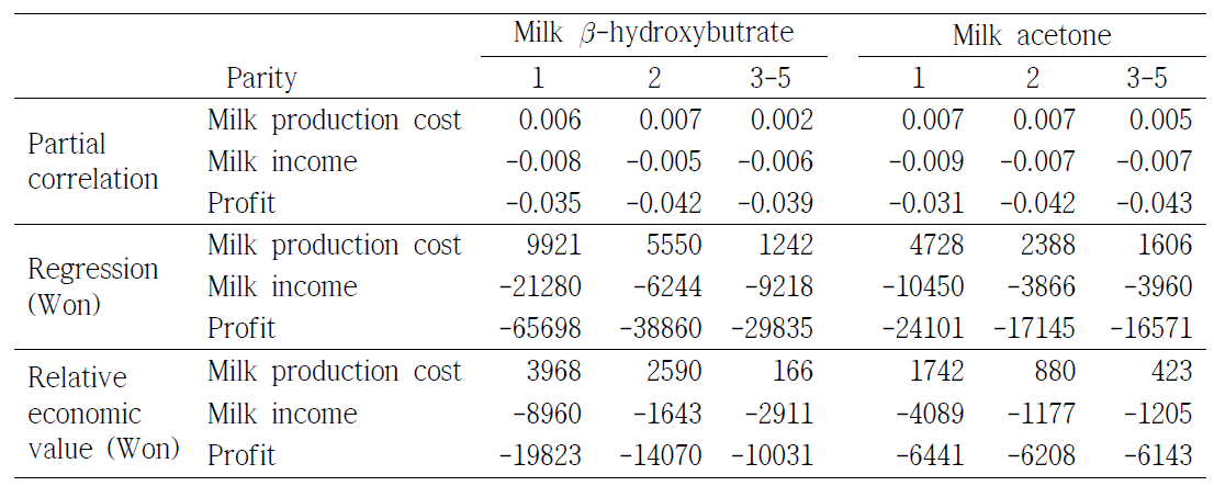 Relative economic values of ketone body breeding values for selection index.