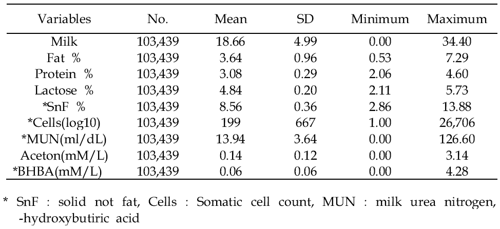 Basic statistics of the measurements in milk