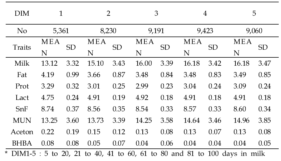 Means and standard deviations of the milk measurements according to lactation stages