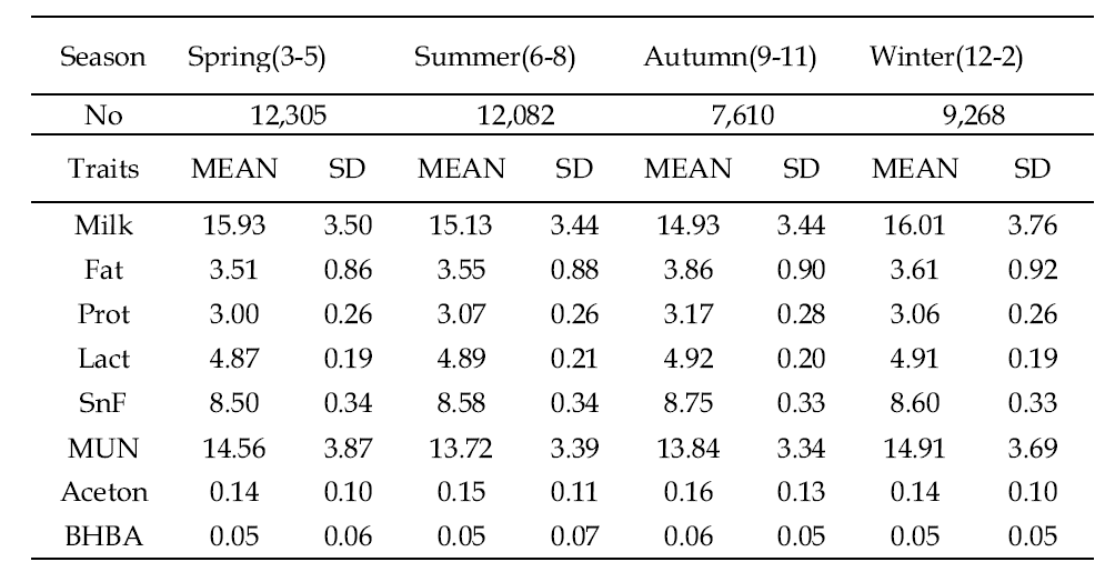 Means and standard deviations according to calving season