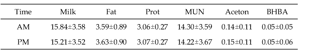 Means and standard deviations according to milking time