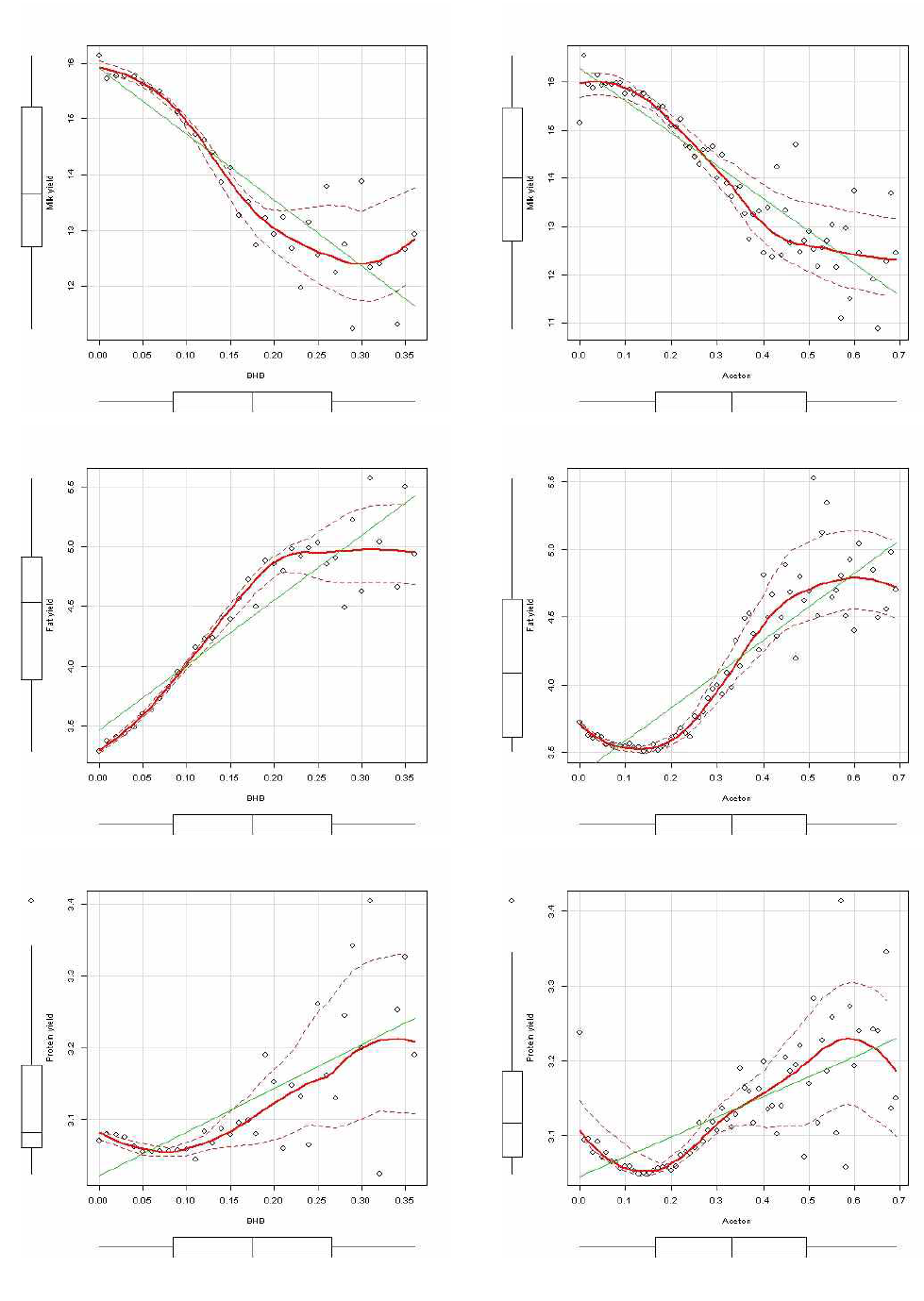 Scatter plot of the relationship between BHBA or Aceton and milk production traits.