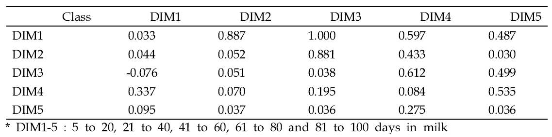 Heritabilities (diagonal) and genetic correlations (above the diagonal) and phenotypic correlations (below the diagonal) for milk BHBA according to lactation stages