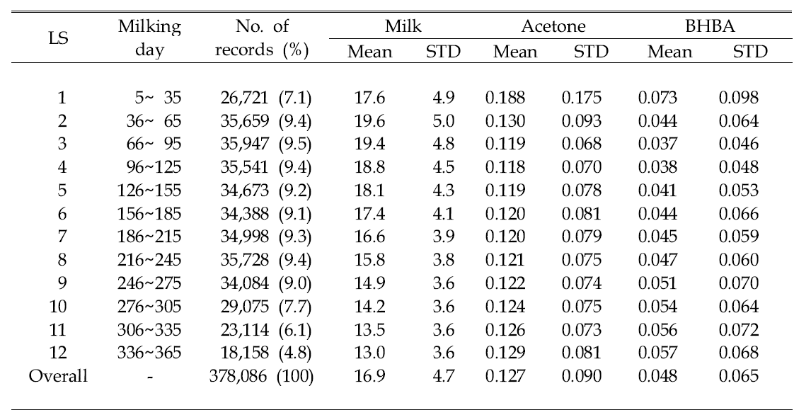 Number of records (percentages), means and standard deviations (STD) for milk yield, acetone and β-hydroxybutyrate acid (BHBA) contents by lactation stage (LS)