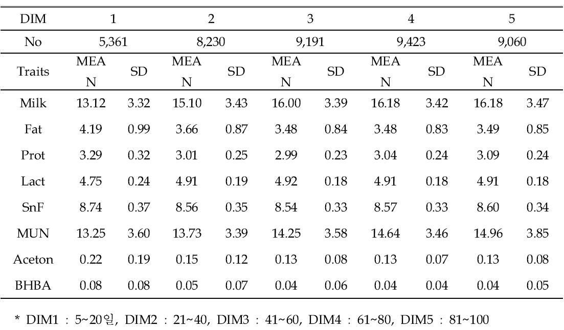 Means and standard deviations of the milk measurements according to lactation stages