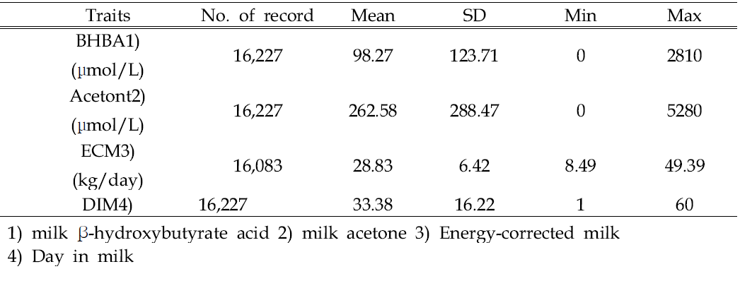 Basic statistics of monthly test-day records