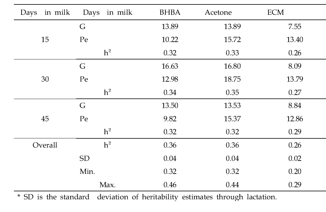 Estimates of genetic (G), permanent environmental (Pe) variance components and heritability (h²) for milk β-hydroxybutyrate acid, milk acetone, and energy-corrected milk at different days in first lactation in Holstein cattle