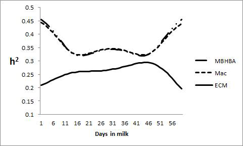 Heritability estimates for test-day milk β-hydroxybutyrateacid (MBHBA),Milk Acetone(MAc), nergy-corrected milk (ECM) according to days in milk (DIM) in first lactation