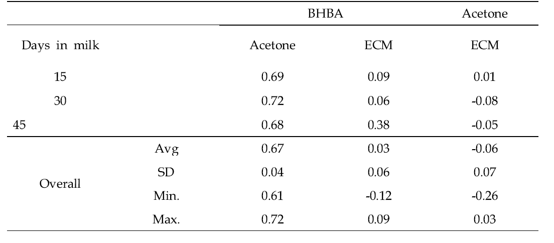 Basic statics of correlations of the breeding values of milk β-hydroxybutyrate acid (BHBA) and milk acetone with breeding values of energy-corrected milk(ECM) according to days in milk in Holstein cattle