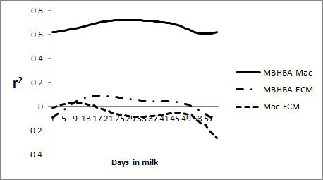 Breeding correlations of milk β-hydroxybutyrate acid with milk acetone(MBHBA-MAc), milk β-hydroxybutyrate acid with energy-correcte milk(MBHBA-ECM), and milk acetone with energy-corrected milk(MAc-ECM)