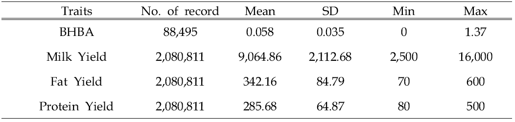 Basic statistics of BHBA, Milk yield, Fat yield and Protein yield