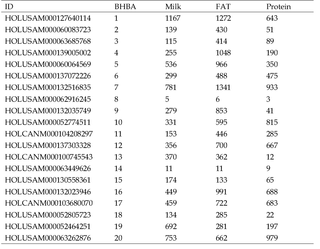Top 20 bull ranking by milk β-hydroxybutyrate acid (BHBA), milk yield, fat yield and protein yield in Holstein cattle