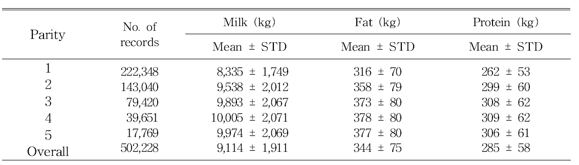 Means and standard deviations (STD) of milk production traits