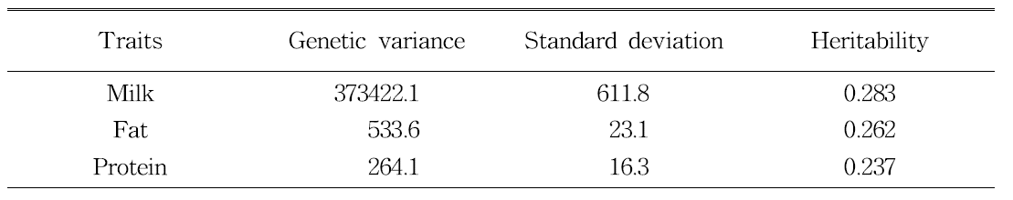 Genetic parameters for national genetic evaluations