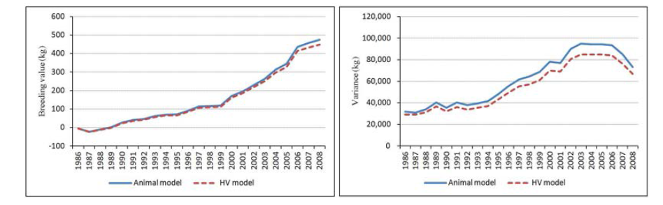 The comparative breeding value and variance trends between animal model and heterogeneous variance (HV) model for milk yields